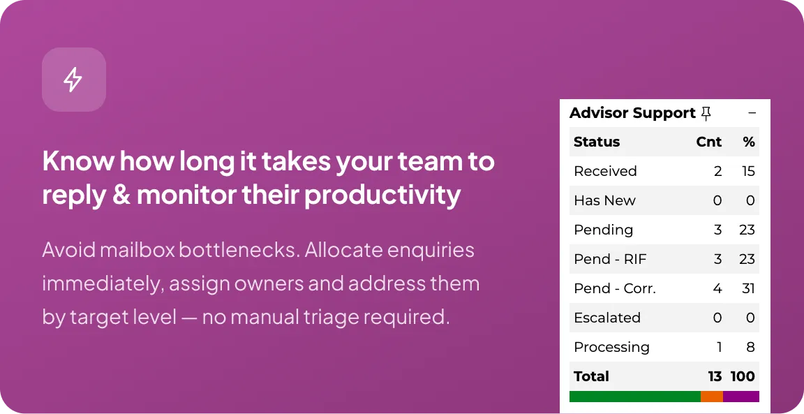 Team leaders have no oversight into service levels
