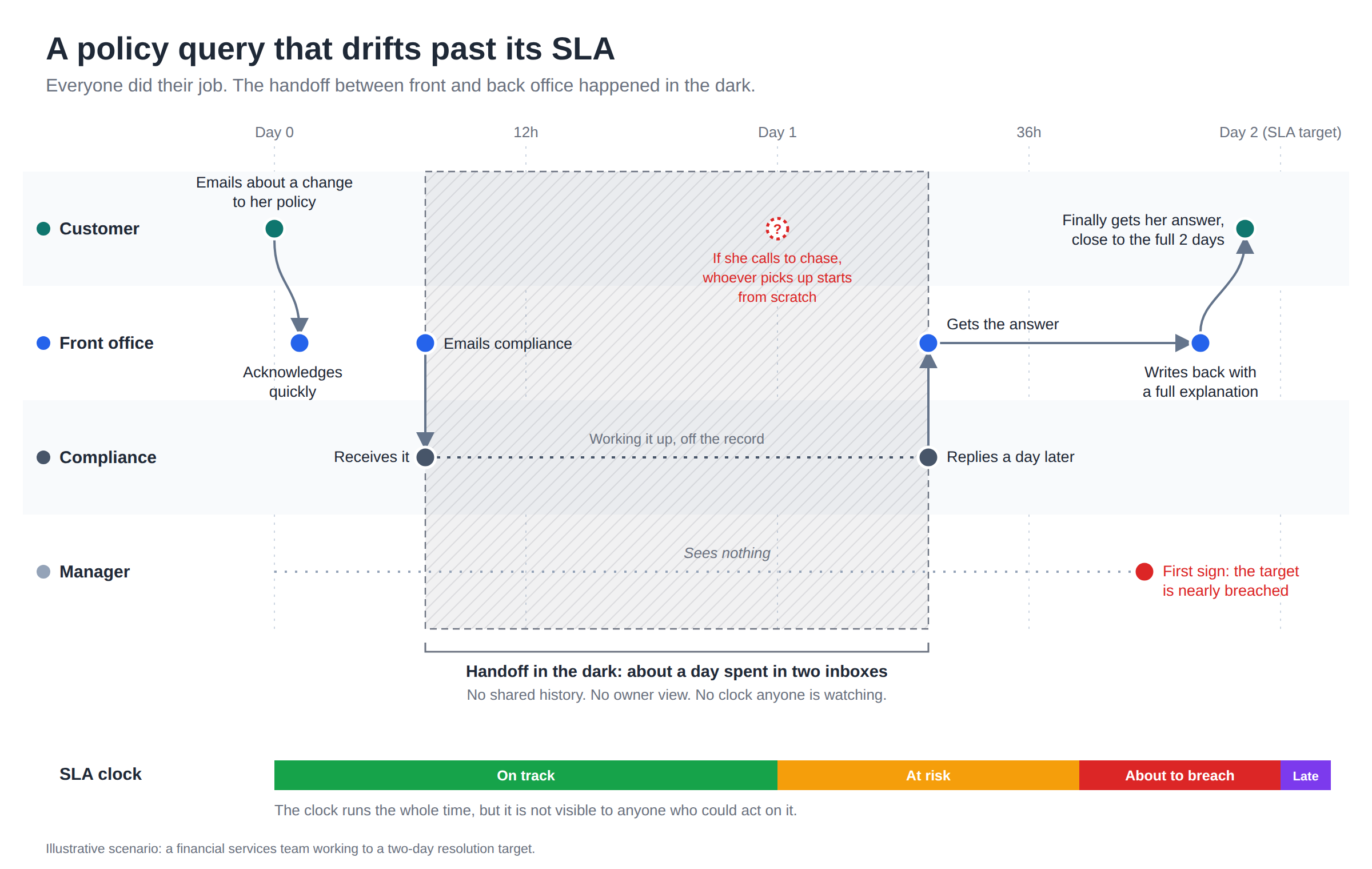 Timeline of a policy query drifting past its two-day SLA as it passes between front office and compliance